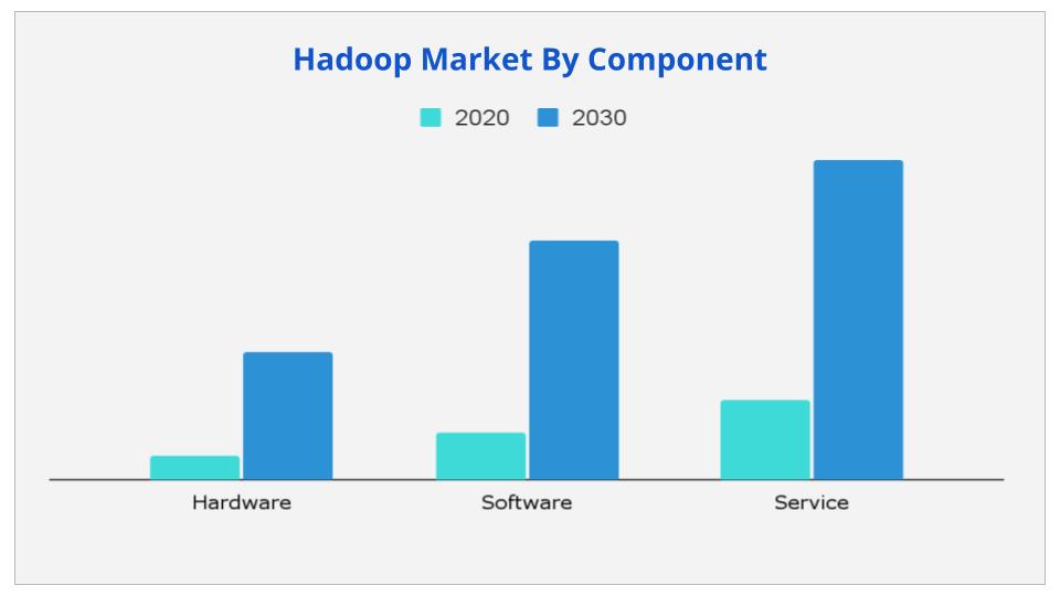 Hadoop Market By Component